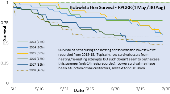 Hen Survival