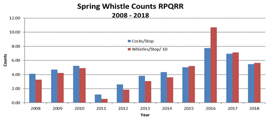 Spring Whistle Counts